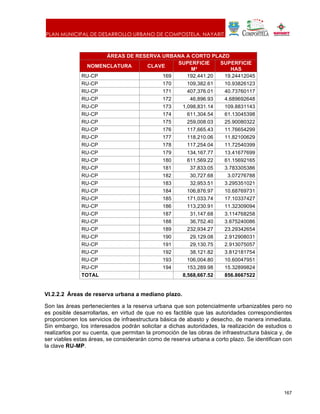 PLAN MUNICIPAL DE DESARROLLO URBANO DE COMPOSTELA, NAYARIT.
167
ÁREAS DE RESERVA URBANA A CORTO PLAZO
NOMENCLATURA CLAVE
SUPERFICIE
M²
SUPERFICIE
HAS
RU-CP 169 192,441.20 19.24412045
RU-CP 170 109,382.61 10.93826123
RU-CP 171 407,376.01 40.73760117
RU-CP 172 46,896.93 4.689692648
RU-CP 173 1,098,831.14 109.8831143
RU-CP 174 611,304.54 61.13045398
RU-CP 175 259,008.03 25.90080322
RU-CP 176 117,665.43 11.76654299
RU-CP 177 118,210.06 11.82100629
RU-CP 178 117,254.04 11.72540399
RU-CP 179 134,167.77 13.41677699
RU-CP 180 611,569.22 61.15692165
RU-CP 181 37,833.05 3.783305386
RU-CP 182 30,727.68 3.07276788
RU-CP 183 32,953.51 3.295351021
RU-CP 184 106,876.97 10.68769731
RU-CP 185 171,033.74 17.10337427
RU-CP 186 113,230.91 11.32309094
RU-CP 187 31,147.68 3.114768258
RU-CP 188 36,752.40 3.675240086
RU-CP 189 232,934.27 23.29342654
RU-CP 190 29,129.08 2.912908031
RU-CP 191 29,130.75 2.913075057
RU-CP 192 38,121.82 3.812181754
RU-CP 193 106,004.80 10.60047951
RU-CP 194 153,289.98 15.32899824
TOTAL 8,568,667.52 856.8667522
VI.2.2.2 Áreas de reserva urbana a mediano plazo.
Son las áreas pertenecientes a la reserva urbana que son potencialmente urbanizables pero no
es posible desarrollarlas, en virtud de que no es factible que las autoridades correspondientes
proporcionen los servicios de infraestructura básica de abasto y desecho, de manera inmediata.
Sin embargo, los interesados podrán solicitar a dichas autoridades, la realización de estudios o
realizarlos por su cuenta, que permitan la promoción de las obras de infraestructura básica y, de
ser viables estas áreas, se considerarán como de reserva urbana a corto plazo. Se identifican con
la clave RU-MP.
 