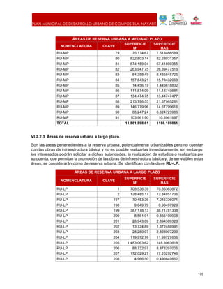 PLAN MUNICIPAL DE DESARROLLO URBANO DE COMPOSTELA, NAYARIT.
170
ÁREAS DE RESERVA URBANA A MEDIANO PLAZO
NOMENCLATURA CLAVE
SUPERFICIE
M²
SUPERFICIE
HAS
RU-MP 79 75,134.67 7.513466589
RU-MP 80 822,803.14 82.28031357
RU-MP 81 674,189.04 67.41890355
RU-MP 82 263,947.75 26.39477516
RU-MP 83 84,358.49 8.435848725
RU-MP 84 157,843.21 15.78432063
RU-MP 85 14,456.19 1.445618832
RU-MP 86 111,874.09 11.18740881
RU-MP 87 134,474.75 13.44747477
RU-MP 88 213,796.53 21.37965261
RU-MP 89 146,779.96 14.67799616
RU-MP 90 66,247.24 6.624723986
RU-MP 91 103,961.90 10.3961897
TOTAL 11,861,898.61 1186.189861
VI.2.2.3 Áreas de reserva urbana a largo plazo.
Son las áreas pertenecientes a la reserva urbana, potencialmente urbanizables pero no cuentan
con las obras de infraestructura básica y no es posible realizarlas inmediatamente; sin embargo,
los interesados podrán solicitar a dichas autoridades, la realización de estudios o realizarlos por
su cuenta, que permitan la promoción de las obras de infraestructura básica y, de ser viables estas
áreas, se considerarán como de reserva urbana. Se identifican con la clave RU-LP.
ÁREAS DE RESERVA URBANA A LARGO PLAZO
NOMENCLATURA CLAVE
SUPERFICIE
M²
SUPERFICIE
HAS
RU-LP 1 708,536.39 70.85363872
RU-LP 2 128,485.17 12.84851736
RU-LP 197 70,453.36 7.045336071
RU-LP 198 9,049.79 0.90497929
RU-LP 199 387,178.13 38.71781338
RU-LP 200 8,561.91 0.856190908
RU-LP 201 28,943.09 2.894309323
RU-LP 202 13,724.89 1.372488991
RU-LP 203 28,280.07 2.828007239
RU-LP 204 119,972.76 11.99727636
RU-LP 205 1,483,063.62 148.3063618
RU-LP 206 88,732.97 8.873297006
RU-LP 207 172,029.27 17.20292746
RU-LP 208 4,966.50 0.496649852
 