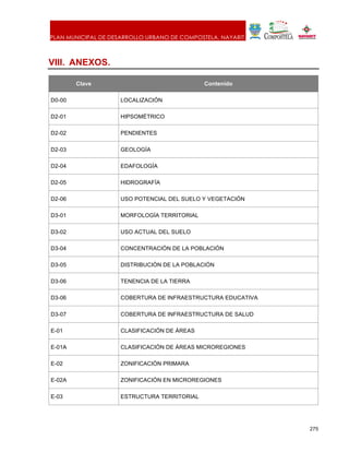 PLAN MUNICIPAL DE DESARROLLO URBANO DE COMPOSTELA, NAYARIT.
275
VIII. ANEXOS.
Clave Contenido
D0-00 LOCALIZACIÓN
D2-01 HIPSOMÉTRICO
D2-02 PENDIENTES
D2-03 GEOLOGÍA
D2-04 EDAFOLOGÍA
D2-05 HIDROGRAFÍA
D2-06 USO POTENCIAL DEL SUELO Y VEGETACIÓN
D3-01 MORFOLOGÍA TERRITORIAL
D3-02 USO ACTUAL DEL SUELO
D3-04 CONCENTRACIÓN DE LA POBLACIÓN
D3-05 DISTRIBUCIÓN DE LA POBLACIÓN
D3-06 TENENCIA DE LA TIERRA
D3-06 COBERTURA DE INFRAESTRUCTURA EDUCATIVA
D3-07 COBERTURA DE INFRAESTRUCTURA DE SALUD
E-01 CLASIFICACIÓN DE ÁREAS
E-01A CLASIFICACIÓN DE ÁREAS MICROREGIONES
E-02 ZONIFICACIÓN PRIMARA
E-02A ZONIFICACIÓN EN MICROREGIONES
E-03 ESTRUCTURA TERRITORIAL
 