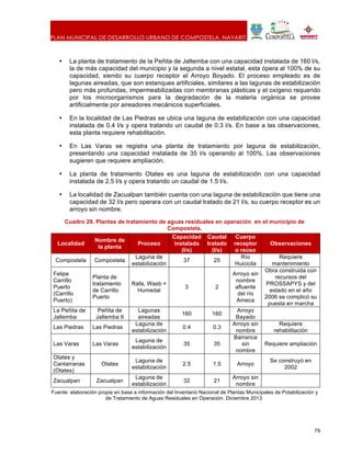 PLAN MUNICIPAL DE DESARROLLO URBANO DE COMPOSTELA, NAYARIT.
79
• La planta de tratamiento de la Peñita de Jaltemba con una capacidad instalada de 160 l/s,
la de más capacidad del municipio y la segunda a nivel estatal, esta ópera al 100% de su
capacidad, siendo su cuerpo receptor el Arroyo Boyado. El proceso empleado es de
lagunas aireadas, que son estanques artificiales, similares a las lagunas de estabilización
pero más profundas, impermeabilizadas con membranas plásticas y el oxígeno requerido
por los microorganismos para la degradación de la materia orgánica se provee
artificialmente por aireadores mecánicos superficiales.
• En la localidad de Las Piedras se ubica una laguna de estabilización con una capacidad
instalada de 0.4 l/s y opera tratando un caudal de 0.3 l/s. En base a las observaciones,
esta planta requiere rehabilitación.
• En Las Varas se registra una planta de tratamiento por laguna de estabilización,
presentando una capacidad instalada de 35 l/s operando al 100%. Las observaciones
sugieren que requiere ampliación.
• La planta de tratamiento Otates es una laguna de estabilización con una capacidad
instalada de 2.5 l/s y opera tratando un caudal de 1.5 l/s.
• La localidad de Zacualpan también cuenta con una laguna de estabilización que tiene una
capacidad de 32 l/s pero operara con un caudal tratado de 21 l/s, su cuerpo receptor es un
arroyo sin nombre.
Cuadro 29. Plantas de tratamiento de aguas residuales en operación en el municipio de
Compostela.
Localidad
Nombre de
la planta
Proceso
Capacidad
instalada
(l/s)
Caudal
tratado
(l/s)
Cuerpo
receptor
o reúso
Observaciones
Compostela Compostela
Laguna de
estabilización
37 25
Río
Huicicila
Requiere
mantenimiento
Felipe
Carrillo
Puerto
(Carrillo
Puerto)
Planta de
tratamiento
de Carrillo
Puerto
Rafa, Wasb +
Humedal
3 2
Arroyo sin
nombre
afluente
del río
Ameca
Obra construida con
recursos del
PROSSAPYS y del
estado en el año
2006 se complicó su
puesta en marcha
La Peñita de
Jaltemba
Peñita de
Jaltemba II
Lagunas
aireadas
160 160
Arroyo
Bayado
Las Piedras Las Piedras
Laguna de
estabilización
0.4 0.3
Arroyo sin
nombre
Requiere
rehabilitación
Las Varas Las Varas
Laguna de
estabilización
35 35
Barranca
sin
nombre
Requiere ampliación
Otates y
Cantarranas
(Otates)
Otates
Laguna de
estabilización
2.5 1.5 Arroyo
Se construyó en
2002
Zacualpan Zacualpan
Laguna de
estabilización
32 21
Arroyo sin
nombre
Fuente: elaboración propia en base a información del Inventario Nacional de Plantas Municipales de Potabilización y
de Tratamiento de Aguas Residuales en Operación. Diciembre 2013.
 