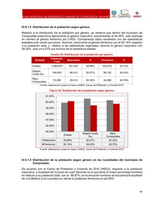 PLAN MUNICIPAL DE DESARROLLO URBANO DE COMPOSTELA, NAYARIT.
86
IV.6.1.3 Distribución de la población según género.
Relativo a la distribución de la población por género, se observa que dentro del municipio de
Compostela predomina ligeramente el género masculino concentrando el 50.30%, solo aventaja
en número al género femenino por 0.60%. Comparando estos resultados con las estadísticas
estatales solo varían por pocos decimos, dominando el género femenino con el 50.14% respecto
a la población total, y relativo a las estadísticas regionales, domina el género masculino con
50.30%, solo un 0.27% por encima de la estadística estatal.
Cuadro 35. Distribución de la población por género.
Entidad
Población
Total
Masculino % Femenino %
Estado 1,084,979 541,007 49.86% 543,972 50.14%
Región
Costa Sur
194,604 98,412 50.57% 96,192 49.43%
Mpio.
Compostela
70,399 35,413 50.30% 34,986 49.70%
Fuente: elaboración propia en base a INEGI, Censo de Población y Vivienda 2010.
Figura 32. Distribución de la población según género.
Fuente: elaboración propia en base a INEGI, Censo de Población y Vivienda 2010.
IV.6.1.4 Distribución de la población según género en las localidades del municipio de
Compostela.
De acuerdo con el Censo de Población y Vivienda de 2010 (INEGI), respecto a la población
masculina, a localidad del Crucero de Juan Sánchez es la que tiene el mayor porcentaje hombres
en relación a su población total con un 66.67%; en la situación contraria se encuentra la localidad
de Los Medina (Los Laureles) en dónde la población femenina es del 68%.
Estado
Región Costa
Sur
Mpio.
Compostela
Masculino 49.86% 50.57% 50.30%
Femenino 50.14% 49.43% 49.70%
45.00%
46.00%
47.00%
48.00%
49.00%
50.00%
51.00%
 