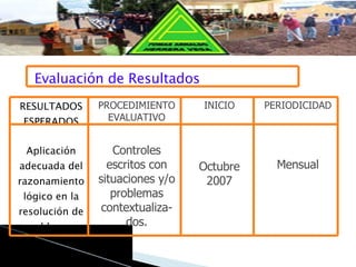Mensual PERIODICIDAD Octubre 2007 INICIO Controles escritos con situaciones y/o problemas contextualiza-dos. Aplicación adecuada del razonamiento lógico en la resolución de problemas. PROCEDIMIENTO EVALUATIVO RESULTADOS ESPERADOS Evaluación de Resultados 