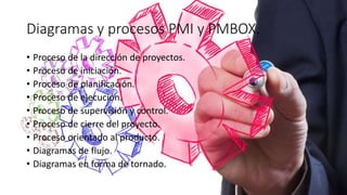 Diagramas y procesos PMI y PMBOX.
• Proceso de la dirección de proyectos.
• Proceso de iniciación.
• Proceso de planificación.
• Proceso de ejecución.
• Proceso de supervisión y control.
• Proceso de cierre del proyecto.
• Proceso orientado al producto.
• Diagramas de flujo.
• Diagramas en forma de tornado.
 