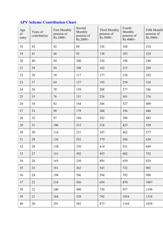APY Scheme Contribution Chart
Age
of
entry
Years of
contribution
First Monthly
pension of
Rs.1000/-
Second
Monthly
pension of
Rs.2000/-
Third Monthly
pension of
Rs.3000/-
Fourth
Monthly
pension of
Rs.4000/-
Fifth Monthly
pension of
Rs.5000/-
18 42 42 84 126 168 210
19 41 46 92 138 183 224
20 40 50 100 150 198 248
21 39 54 108 162 215 269
22 38 59 117 177 234 292
23 37 64 127 192 254 318
24 36 70 139 208 277 346
25 35 76 151 226 301 376
26 34 82 164 246 327 409
27 33 90 178 268 356 446
28 32 97 194 292 388 485
29 31 106 212 318 423 529
30 30 116 231 347 462 577
31 29 126 252 379 504 630
32 28 138 276 414 551 689
33 27 151 302 453 602 752
34 26 165 330 495 659 824
35 25 181 362 543 722 902
36 24 198 396 594 792 990
37 23 218 436 654 870 1087
38 22 240 480 720 957 1196
39 21 264 528 792 1054 1318
40 20 291 582 873 1164 1454
 