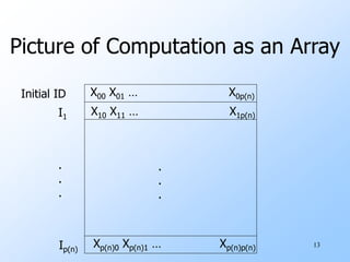 13
Picture of Computation as an Array
Initial ID X00 X01 … X0p(n)
X10 X11 … X1p(n)
I1
Ip(n)
Xp(n)0 Xp(n)1 … Xp(n)p(n)
.
.
.
.
.
.
 