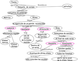 Poema
estrofas.
Métrica
cadencia
conjuntos de palabras
Conjunto de versos.
isosilabia
Que es
Reunidos en
Regidos por
Los cuales son
Que es un
Ritmo
Asonante Consonante
Aliteración
alternancia regular
Sílabas
átonas
Sílabas
tónicas
uso de
versos
de la misma
medida
Es la
Por medio de
la repetición de un patrón reconocible.
Es el
Entre
Rima
Semejanza de sonidos
Acentuación última sílaba
Sonidos iguales
Al final de cada verso
todos los fonemas
partir de la vocal
de la sílaba tónica
Dentro de
un verso
Repetición
de sonidos
sólo coinciden las vocales
Es la
Presentes
Es la
Presentes
Puede ser
Caracterizada por
En la que
Caracterizada por
En todos
a
 