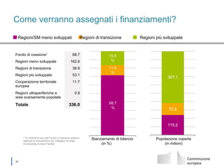 │ 25
Come verranno assegnati i finanziamenti?
68,7
%
11,6
%
15,8
%
0
10
20
30
40
50
60
70
80
90
100
119,2
72,4
307.1
0
50
100
150
200
250
300
350
400
450
500
Stanziamento di bilancio
(in %)
Popolazione coperta
(in milioni)
Regioni/SM meno sviluppati Regioni di transizione Regioni più sviluppate
Fondo di coesione¹ 68.7
Regioni meno sviluppate 162.6
Regioni di transizione 38.9
Regioni più sviluppate 53.1
Cooperazione territoriale
europea
11.7
Regioni ultraperiferiche e
aree scarsamente popolate
0.9
Totale 336.0
¹ 10 miliardi di euro del Fondo di coesione saranno
destinati al meccanismo per collegare l'Europa
(Connecting Europe Facility)
 