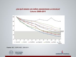 Fuente: MEC. DGPE-SIEC. 2000-2011
Cohorte 2000-2011
¿EN QUÉ GRADO LOS NIÑOS ABANDONAN LA ESCUELA?
 