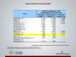 GASTO PÚBLICO EN EDUCACIÓN
Fuente: Instituto de Estadística de la UNESCO. COMPENDIO MUNDIAL DE LA
EDUCACIÓN 2011. Comparación de las estadísticas de educación en el mundo.
Primaria
(CINE 1)
Secundaria
(CINE 2-3)
Terciaria
(CINE 5-6)
Argentina (**) 2.310 3.444 2.395
Brasil (*) 1.696 1.766 2.907
Chile (**) 2.141 2.323 1.757
Colombia (***) 1.407 1.362 2.423
Costa Rica (**) 1.620 1.599 …
Dominica (**) 1.860 1.592 …
El Salvador (**) 582 622 …
Guatemala (**) 497 295 …
México (*) 1.925 1.953 5.380
Panamá (**) 957 1.274 2.772
Paraguay (*) 480 727 1.161
Perú (**) 695 845 …
República Dominicana (***) 618 622 …
Uruguay (***) … … …
Venezuela (*) 1.116 994 …
País
GASTO PÚBLICO POR
ESTUDIANTE EN PPA US$
Paraguay es uno de los países de menor inversión por alumno
 