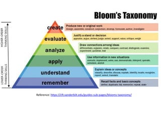 Reference: https://cft.vanderbilt.edu/guides-sub-pages/blooms-taxonomy/
 