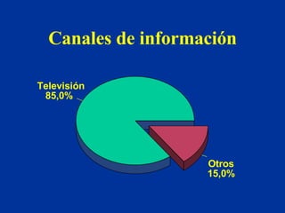 Canales de información Televisión 85,0% Otros 15,0% 
