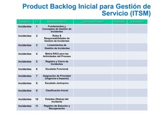 Product Backlog Inicial para Gestión de
                            Servicio (ITSM)
Categoría    ID      Nombre Historia        ¿Cómo se Prueba?   Prioridad   Estimación
Incidentes   1        Fundamentos y
                  Conceptos de Gestión de
                        Incidentes
Incidentes   2           Roles &
                   Responsabilidades de
                   Gestión de Incidentes
Incidentes   3       Lineamientos de
                   Gestión de Incidentes

Incidentes   4     Matriz RACI para las
                  Actividades del Proceso

Incidentes   5      Registro y Cierre de
                        Incidentes

Incidentes   6      Escalado Funcional

Incidentes   7    Asignación de Prioridad
                   (Urgencia e Impacto)

Incidentes   8      Escalado Jerárquico


Incidentes   9      Clasificación Inicial


Incidentes   10     Estados (Status) del
                         Incidente
Incidentes   11    Registro de Solución y
                       Recuperación
 