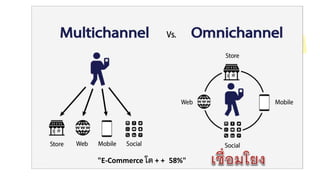 "E-Commerce โต + + 58%"
 