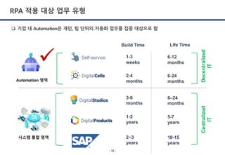 q 기업 내 Automation은 개인, 팀 단위의 자동화 업무를 집중 대상으로 함
Self-service
2~3
years
10-15
years
1-2
years
5-7
years
3-6
months
6–24
months
2-4
months
6-24
months
1-3
weeks
6-12
months
Build Time Life Time
Centralized
IT
Decentralized
IT
Automation 영역
시스템 통합 영역
RPA 적용 대상 업무 유형
 