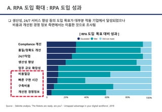 q 생산성, 24/7 서비스 향상 등의 도입 목표가 대부분 적용 기업에서 달성되었으나
비용과 개선된 경영 정보 측면에서는 미흡한 것으로 조사됨
[ RPA 도입 목표 대비 성과 ]
Compliance 개선
품질/정확도 개선
24/7작업
생산성 향상
업무 규모 확장성
비용절감
빠른 구현 시간
구축비용
개선된 경영정보
Source : Deloitte analysis, ‘The Robots are ready, are you? - Untapped advantage in your digital workforce’, 2018
A. RPA 도입 확대 : RPA 도입 성과
 