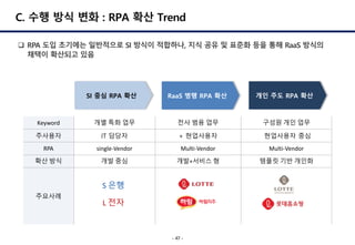 C. 수행 방식 변화 : RPA 확산 Trend
q RPA 도입 초기에는 일반적으로 SI 방식이 적합하나, 지식 공유 및 표준화 등을 통해 RaaS 방식의
채택이 확산되고 있음
Keyword 개별 특화 업무 전사 범용 업무 구성원 개인 업무
주사용자 IT 담당자 + 현업사용자 현업사용자 중심
RPA single-Vendor Multi-Vendor Multi-Vendor
확산 방식 개발 중심 개발+서비스 형 템플릿 기반 개인화
주요사례
RaaS 병행 RPA 확산
SI 중심 RPA 확산 개인 주도 RPA 확산
S 은행
L 전자
 