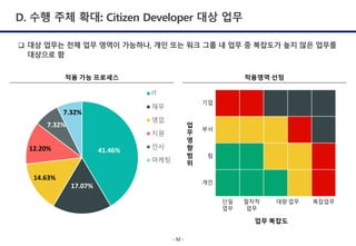D. 수행 주체 확대: Citizen Developer 대상 업무
41.46%
17.07%
14.63%
12.20%
7.32%
7.32%
IT
재무
영업
지원
인사
마케팅
기업
부서
팀
개인
단일
업무
절차적
업무
대량 업무 복잡업무
업
무
영
향
범
위
업무 복잡도
적용 가능 프로세스 적용영역 선정
q 대상 업무는 전체 업무 영역이 가능하나, 개인 또는 워크 그룹 내 업무 중 복잡도가 높지 않은 업무를
대상으로 함
 