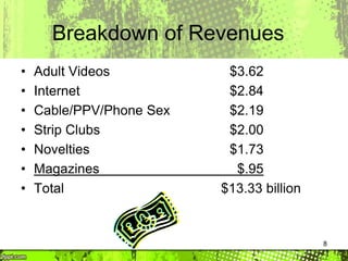 8
Breakdown of Revenues
• Adult Videos $3.62
• Internet $2.84
• Cable/PPV/Phone Sex $2.19
• Strip Clubs $2.00
• Novelties $1.73
• Magazines $.95
• Total $13.33 billion
 