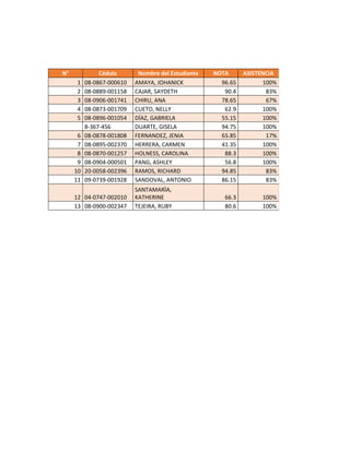 N° Cédula Nombre del Estudiante NOTA ASISTENCIA
1 08-0867-000610 AMAYA, JOHANICK 96.65 100%
2 08-0889-001158 CAJAR, SAYDETH 90.4 83%
3 08-0906-001741 CHIRU, ANA 78.65 67%
4 08-0873-001709 CUETO, NELLY 62.9 100%
5 08-0896-001054 DÍAZ, GABRIELA 55.15 100%
8-367-456 DUARTE, GISELA 94.75 100%
6 08-0878-001808 FERNANDEZ, JENIA 65.85 17%
7 08-0895-002370 HERRERA, CARMEN 41.35 100%
8 08-0870-001257 HOLNESS, CAROLINA 88.3 100%
9 08-0904-000501 PANG, ASHLEY 56.8 100%
10 20-0058-002396 RAMOS, RICHARD 94.85 83%
11 09-0739-001928 SANDOVAL, ANTONIO 86.15 83%
12 04-0747-002010
SANTAMARÌA,
KATHERINE 66.3 100%
13 08-0900-002347 TEJEIRA, RUBY 80.6 100%
 