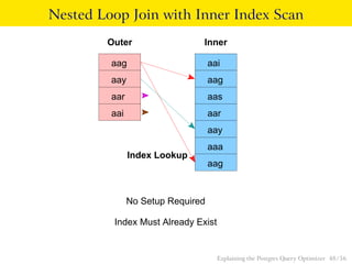 Nested Loop Join with Inner Index Scan 
Outer Inner 
aag 
aai 
aay aag 
aar 
aai 
aas 
aar 
aay 
aaa 
aag 
Index Lookup 
No Setup Required 
Index Must Already Exist 
Explaining the Postgres Query Optimizer 48 / 56 
 