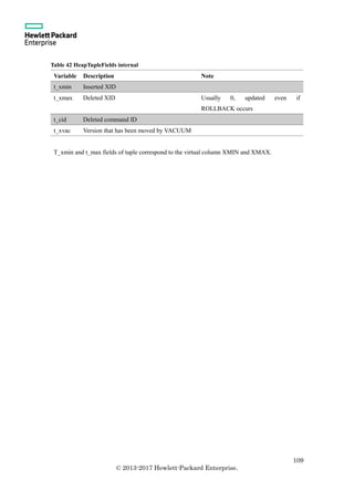 109
© 2013-2017 Hewlett-Packard Enterprise.
Table 42 HeapTupleFields internal
Variable Description Note
t_xmin Inserted XID
t_xmax Deleted XID Usually 0, updated even if
ROLLBACK occurs
t_cid Deleted command ID
t_xvac Version that has been moved by VACUUM
T_xmin and t_max fields of tuple correspond to the virtual column XMIN and XMAX.
 