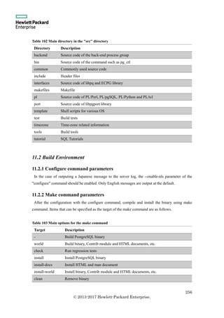 256
© 2013-2017 Hewlett-Packard Enterprise.
Table 102 Main directory in the "src" directory
Directory Description
backend Source code of the back-end process group
bin Source code of the command such as pg_ctl
common Commonly used source code
include Header files
interfaces Source code of libpq and ECPG library
makefiles Makefile
pl Source code of PL/Perl, PL/pgSQL, PL/Python and PL/tcl
port Source code of libpgport library
template Shell scripts for various OS
test Build tests
timezone Time-zone related information
tools Build tools
tutorial SQL Tutorials
11.2 Build Environment
11.2.1 Configure command parameters
In the case of outputing a Japanese message to the server log, the --enable-nls parameter of the
"configure" command should be enabled. Only English messages are output at the default.
11.2.2 Make command parameters
After the configuration with the configure command, compile and install the binary using make
command. Items that can be specified as the target of the make command are as follows.
Table 103 Main options for the make command
Target Description
- Build PostgreSQL binary
world Build binary, Contrib module and HTML documents, etc.
check Run regression tests
install Install PostgreSQL binary
install-docs Install HTML and man document
install-world Install binary, Contrib module and HTML documents, etc.
clean Remove binary
 