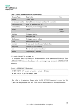 42
© 2013-2017 Hewlett-Packard Enterprise.
Table 22 Source column values in pg_settings Catalog
Column Value Description Note
default Default value
environment variable Derived from environment variable of the postmaster
configuration file Set in the postgresql.conf file
command line Postmaster process startup parameter
global Global Details
Unknown
database Setting per database
user Setting per user
database user Setting per database and user
client Setting from the client
override Special case to force the use of default values
interactive Boundary for error reporting
test Test for each database or each user
session Changes by SET statement
□ Dynamic change of the parameter file
In PostgreSQL 9.4 or later, settings of the parameter file can be permanence dynamically using
ALTER SYSTEM statement. Only the user with a superuser privilege can execute ALTER SYSTEM
statement.
Syntax 1 ALTER SYSTEM statement
The value of the parameter changed using ALTER SYSTEM statement is written into the
"{PGDATA}/postgresql.auto.conf" file. Please note that this file should not be changed manually.
ALTER SYSTEM SET parameter_name = value | DEFAULT
ALTER SYSTEM RESET parameter_name
 