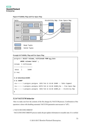 73
© 2013-2017 Hewlett-Packard Enterprise.
Figure 8 Visibility Map and Free Space Map
Example 46 Visibility Map and Free Space Map
3.3.4 VACUUM behavior
Here we make sure how the contents of the file changes by VACUUM process. Confirmation of the
operation is done with disabling automatic VACUUM (parameter autovacuum to "off").
□ VACUUM CONCURRENT
VACUUM CONCURRENT process marks the pre-update information to reusable state. It is verified
Table Visibility Map Free Space Map
Dead Tuple
Valid Tuple
page-
pa
ge-
0%page 1
page 2
page 3
50%
25%
postgres=> SELECT relname, relfilenode FROM pg_class
WHERE relname='data1' ;
relname | relfilenode
---------+-------------
data1 | 16409
(1 row)
$ cd data/base/16385
$ ls 16409*
-rw------- 1 postgres postgres 8192 Feb 11 16:46 16409 -- Table Segment
-rw------- 1 postgres postgres 24576 Feb 11 16:46 16409_fsm -- Free Space Map
-rw------- 1 postgres postgres 8192 Feb 11 16:46 16409_vm -- Visibility Map
$
 