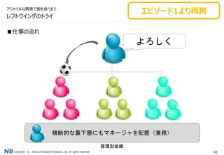 Copyright（C） Nomura Research Institute, Ltd. All rights reserved. 91
横断的な最下層にもマネージャを配置（兼務）
■仕事の流れ
循環型組織
よろしく
レフトウイングのトライ
アジャイルな開発で飯を食うまで
エピソード1より再掲
 