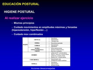 EDUCACIÓN POSTURAL
Al realizar ejercicio
HIGIENE POSTURAL
- Mismos principios
- Cuidado movimientos en amplitudes máximas y forzadas
(hiperextensión, hiperflexión …)
- Cuidado mov combinados
Acciones desaconsejadas
 