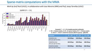 Sparse-matrix computations with the MMA
Work by Serif Yesil (UIUC), in collaboration with Jose Moreira (IBM) and Prof. Josep Torrellas (UIUC)
24
SpMM (𝑁 = 16)
Processor 𝑵 = 𝟏𝟔 𝑵 = 𝟑𝟐 𝑵 = 𝟔𝟒
POWER9+VSU
(24 cores @ 3.6 GHz)
220 Gflops 250 Gflops 250 Gflops
POWER10+VSU
(30 cores @ 3.6 GHz)
440 Gflops 490 Gflops 480 Gflops
POWER10+MMA
(30 cores @ 3.6 GHz)
950 Gflops 960 Gflops 830 Gflops
Compute 𝑪 = 𝑨 × 𝑩 in double-precision arithmetic
𝑪: 𝑴 × 𝑵 dense matrix, 𝑨: 𝑴 × 𝑲 sparse matrix, 𝑩: 𝑲 × 𝑵 dense matrix
𝑨: 𝟑𝟔𝟒𝟏𝟕 × 𝟑𝟔𝟒𝟏𝟕, 𝟒𝟑𝟒𝟒𝟕𝟔𝟓 nonzeros (99.7% sparse) - pdb1HYS
 