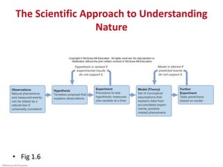©McGraw-Hill Education.
The Scientific Approach to Understanding
Nature
• Fig 1.6
 