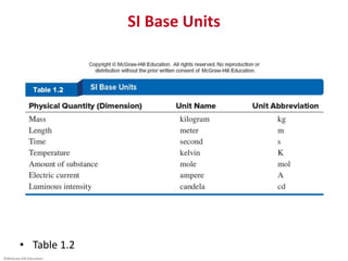 ©McGraw-Hill Education.
SI Base Units
• Table 1.2
 