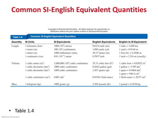 ©McGraw-Hill Education.
Common SI-English Equivalent Quantities
• Table 1.4
 