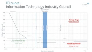 0
50
100
150
200
250
300
350
400
450
500
0.0001 0.001 0.01 0.1 1 10 100
70%
20ms 0.5s3ms
ITI curve
Information Technology Industry Council
Duration (seconds)
Voltage%Nominal
Acceptable Range
No Damage or Disruption
should occur.
Damage Range
Damage likely to occur.
Disruption probable.
Misoperation Range
Disruption likely to occur.
Damage may occur.
1Cycle
3Cycles
6Cycles
60Cycles
Typical Breaker
Operation500%, 0.01c
200%, 1ms
140%, 3ms
120%
110%
90%
80%
page
09
 