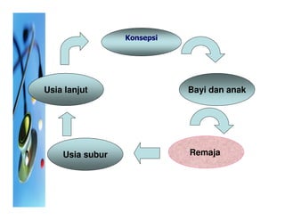 Konsepsi




Usia lanjut                 Bayi dan anak




    Usia subur              Remaja
 