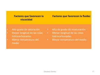 Eduardo Gómez 17
Factores que favorecen la
viscosidad
Factores que favorecen la fluidez
• Alto grado de saturación
• Mayor longitud de las colas
hidrocarbonadas.
• Menor temperatura del
medio
• Alto de grado de insaturación
• Menor longitud de las colas
hidrocarbonadas.
• Mayor temperatura del medio
 