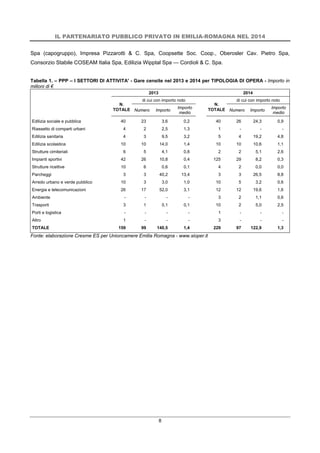 IL PARTENARIATO PUBBLICO PRIVATO IN EMILIA-ROMAGNA NEL 2014
8
Spa (capogruppo), Impresa Pizzarotti & C. Spa, Coopsette Soc. Coop., Oberosler Cav. Pietro Spa,
Consorzio Stabile COSEAM Italia Spa, Edilizia Wipptal Spa — Cordioli & C. Spa.
Tabella 1. – PPP – I SETTORI DI ATTIVITA' - Gare censite nel 2013 e 2014 per TIPOLOGIA DI OPERA - Importo in
milioni di €
2013 2014
N.
TOTALE
di cui con importo noto
N.
TOTALE
di cui con importo noto
Numero Importo
Importo
medio
Numero Importo
Importo
medio
Edilizia sociale e pubblica 40 23 3,6 0,2 40 26 24,3 0,9
Riassetto di comparti urbani 4 2 2,5 1,3 1 - - -
Edilizia sanitaria 4 3 9,5 3,2 5 4 19,2 4,8
Edilizia scolastica 10 10 14,0 1,4 10 10 10,6 1,1
Strutture cimiteriali 6 5 4,1 0,8 2 2 5,1 2,6
Impianti sportivi 42 26 10,8 0,4 125 29 8,2 0,3
Strutture ricettive 10 6 0,6 0,1 4 2 0,0 0,0
Parcheggi 3 3 40,2 13,4 3 3 26,5 8,8
Arredo urbano e verde pubblico 10 3 3,0 1,0 10 5 3,2 0,6
Energia e telecomunicazioni 26 17 52,0 3,1 12 12 19,6 1,6
Ambiente - - - - 3 2 1,1 0,6
Trasporti 3 1 0,1 0,1 10 2 5,0 2,5
Porti e logistica - - - - 1 - - -
Altro 1 - - - 3 - - -
TOTALE 159 99 140,5 1,4 229 97 122,9 1,3
Fonte: elaborazione Cresme ES per Unioncamere Emilia Romagna - www.sioper.it
 