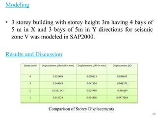 Modeling
• 3 storey building with storey height 3m having 4 bays of
5 m in X and 3 bays of 5m in Y directions for seismic
zone V was modeled in SAP2000.
Results and Discussion
49
Storey Level Displacement (Manual in mm) Displacement (SAP in mm) Displacement (%)
4 0.052469 0.050533 0.036897
3 0.044383 0.042554 0.041209
2 0.0131142 0.024788 -0.890164
1 0.015023 0.014306 0.0477268
Comparison of Storey Displacements
 