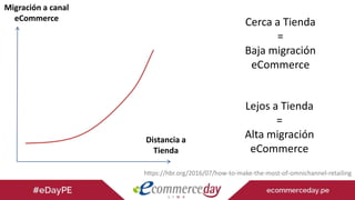 https://hbr.org/2016/07/how-to-make-the-most-of-omnichannel-retailing
Distancia a
Tienda
Migración a canal
eCommerce
Cerca a Tienda
=
Baja migración
eCommerce
Lejos a Tienda
=
Alta migración
eCommerce
 