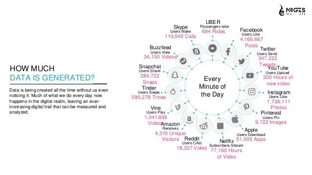 HOW MUCH
DATA IS GENERATED?
Data is being created all the time without us even
noticing it. Much of what we do every day now
happens in the digital realm, leaving an ever-
increasing digital trail that can be measured and
analyzed.
Netflix
Subscribers Stream
77,160 Hours
of Video
UBER
Passengers take
694 Rides Facebook
Users Like
4,166,667
Posts
Twitter
Users Send
347,222
Tweets
YouTube
Users Upload
300 Hours of
new video
Instagram
Users Like
1,736,111
Photos
Pinterest
Users Pin
9,722 Images
Apple
Users Download
51,000 Apps
Reddit
Users CAst
18,327 Votes
Amazon
Receives
4,310 Unique
Visitors
Vine
Users Play
1,041,666
Videos
Tinder
Users Swipe
590,278 Times
Snapchat
Users Share
284,722
Snaps
Buzzfeed
Users View
34,150 Videos
Skype
Users Make
110,040 Calls
Every
Minute of
the Day
 