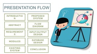 INPUT/OUTPUT
DESIGN
MODULES
3
ABSTRACT
EXISTING
SYSTEM
REQUIREMENT
S
PRESENTATION FLOW
DATABASE
DESIGN
PROPOSED
SYSTEM
FLOW
DIAGRAM
CONCLUSION
INTRODUCTIO
N
 