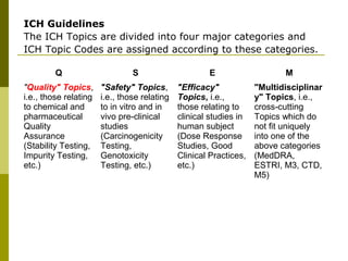 ICH Guidelines
The ICH Topics are divided into four major categories and
ICH Topic Codes are assigned according to these categories.
Q S E M
"Quality" Topics,
i.e., those relating
to chemical and
pharmaceutical
Quality
Assurance
(Stability Testing,
Impurity Testing,
etc.)
"Safety" Topics,
i.e., those relating
to in vitro and in
vivo pre-clinical
studies
(Carcinogenicity
Testing,
Genotoxicity
Testing, etc.)
"Efficacy"
Topics, i.e.,
those relating to
clinical studies in
human subject
(Dose Response
Studies, Good
Clinical Practices,
etc.)
"Multidisciplinar
y" Topics, i.e.,
cross-cutting
Topics which do
not fit uniquely
into one of the
above categories
(MedDRA,
ESTRI, M3, CTD,
M5)
 
