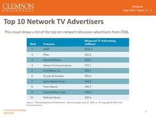 4
Promotional Strategy
MKT4230
4
Top 10 Network TV Advertisers
This visual shows a list of the top ten network television advertisers from 2006.
Textbook
Page 366 / Figure 11 - 1
 