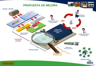 Logo Cliente
PROPUESTA DE MEJORA
Packing center
 