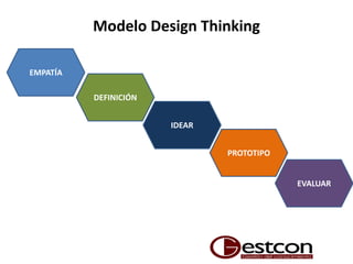Modelo Design Thinking
IDEAR
DEFINICIÓN
EMPATÍA
PROTOTIPO
EVALUAR
 