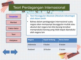 Kebijakan
Teori
Faktor-faktor
Manfaat
Pengertian
Teori Perdagangan Internasional
a. Teori Keunggulan Absolute (Absolute Advantage)
oleh Adam Smith
• Bahwa dalam perdagangan internasional suatu
negara akan mempunyai keunggulan mutlak atau
absolut dari negara lain bila barang tersebut
memproduksi barang yang tidak dapat diproduksi
oleh negara lain
Negara Kapal terbang Beras ketan
indonesia 4 bulan 9 bulan
thailand 10 bulan 3 bulan
 