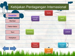 Kebijakan
Teori
Faktor-faktor
Manfaat
Pengertian
Kebijakan Perdagangan Internasional
kuota
tarif
subsidi
Larangan
impor
Deskrimi
nasi
harga
Premi
(subsidi)
Dumping
Larangan
ekspor
 