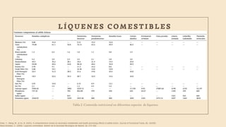 L Í Q U E N E S C O M E S T I B L E S
Zhao, Y., Wang, M., & Xu, B. (2021). A comprehensive review on secondary metabolites and health-promoting effects of edible lichen. Journal of Functional Foods, 80, 104283.
Illana-Esteban, C. (2009). Líquenes comestibles. Boletín de la Sociedad Micológica de Madrid, 33, 273–282.
Tabla 2. Contenido nutricional en diferentes especies de líquenes.
 