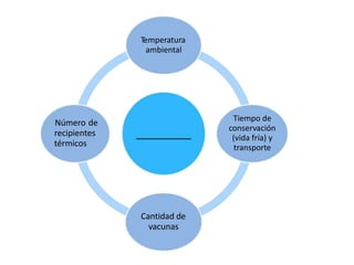 Considerar
Temperatura
ambiental
Tiempo de
conservación
(vida fría) y
transporte
Cantidad de
vacunas
Número de
recipientes
térmicos
 